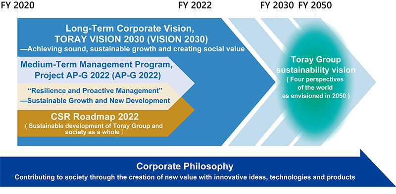 TORAY VISION 2030